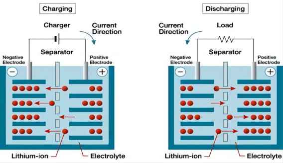 Como funcionam as baterias de íon de lítio