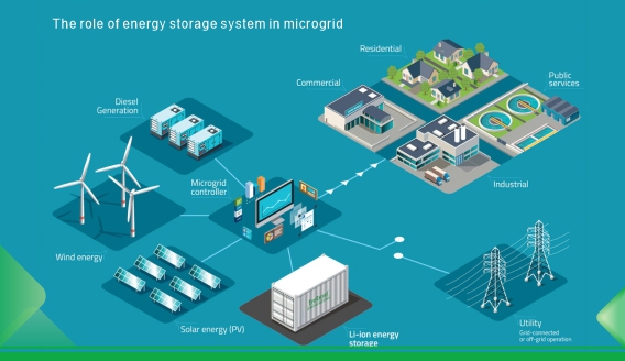 O papel do sistema de armazenamento de energia na microrrede