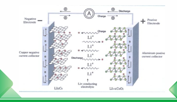 Princípio de funcionamento da bateria de lítio para armazenamento de energia
    