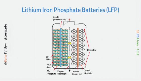 Causa da atenuação de baixa temperatura da bateria de fosfato de ferro e lítio