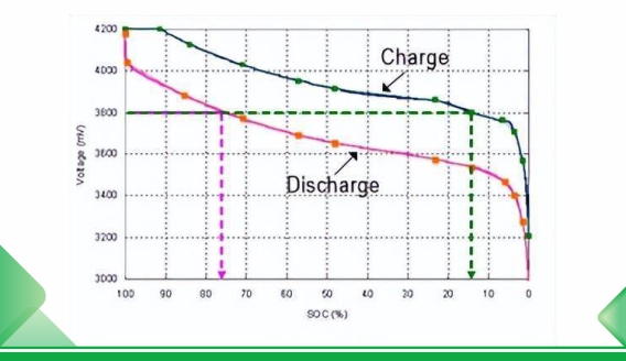 Teoria de carga e descarga e projeto do método de cálculo da bateria de lítio