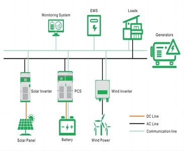 Solução de armazenamento de energia em microrrede